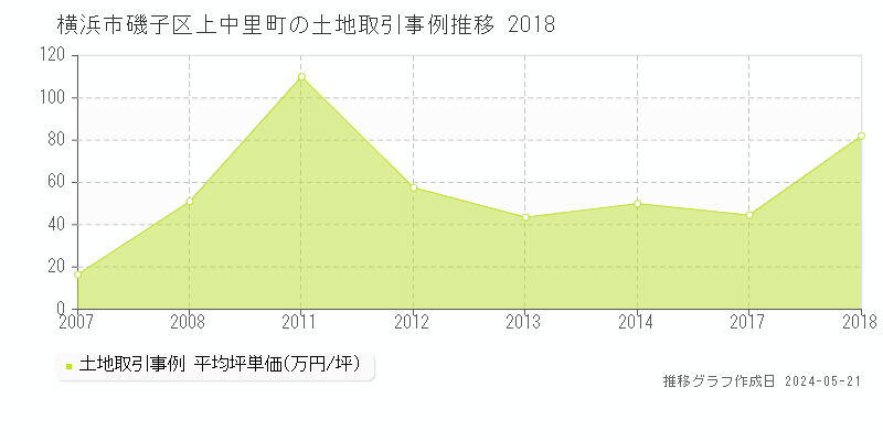 横浜市磯子区上中里町の土地価格推移グラフ 