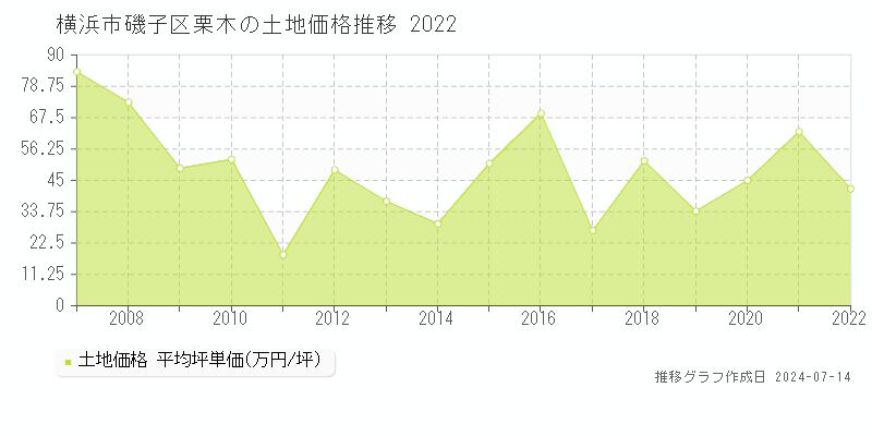 横浜市磯子区栗木の土地価格推移グラフ 