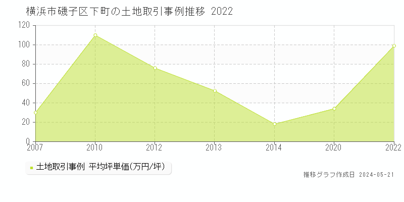 横浜市磯子区下町の土地価格推移グラフ 