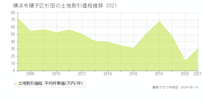 横浜市磯子区杉田の土地価格推移グラフ 