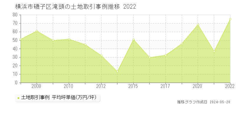 横浜市磯子区滝頭の土地価格推移グラフ 