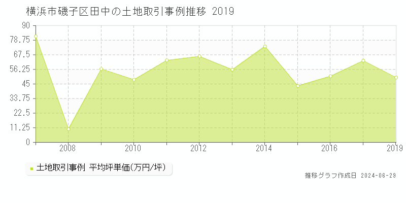 横浜市磯子区田中の土地取引事例推移グラフ 