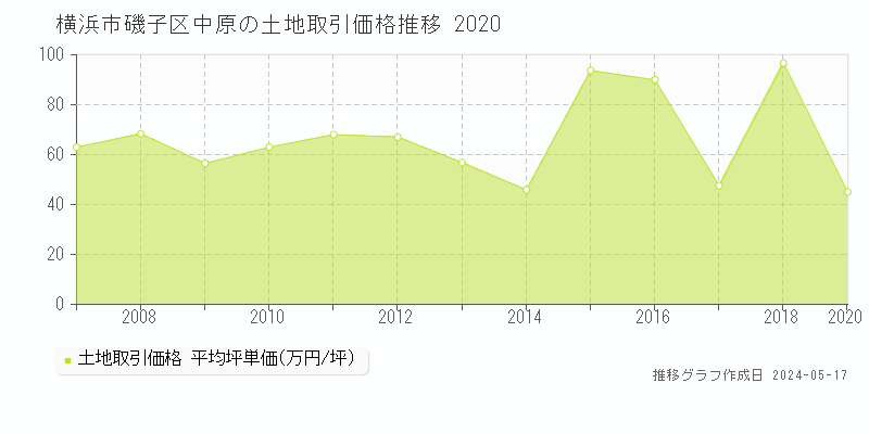 横浜市磯子区中原の土地価格推移グラフ 