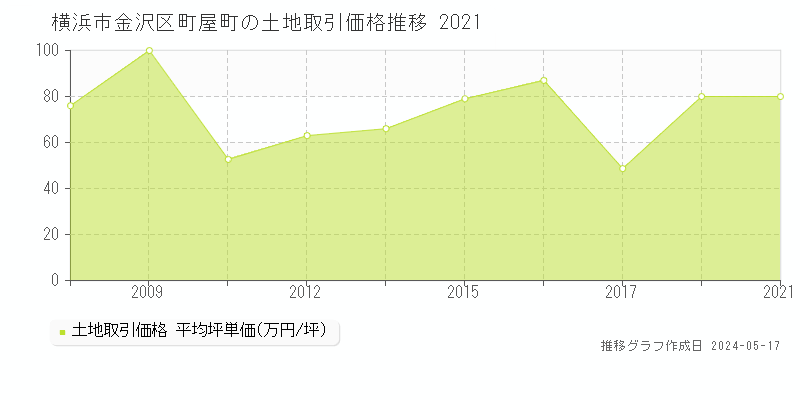 横浜市金沢区町屋町の土地価格推移グラフ 