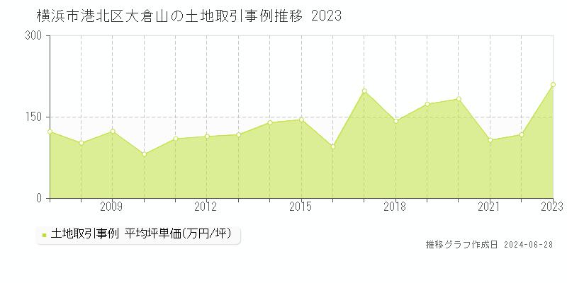 横浜市港北区大倉山の土地取引事例推移グラフ 