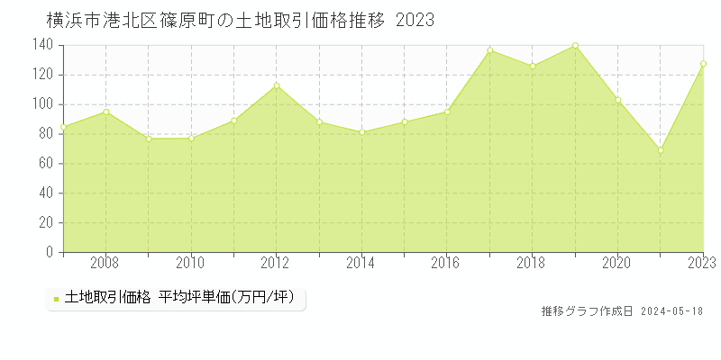 横浜市港北区篠原町の土地価格推移グラフ 