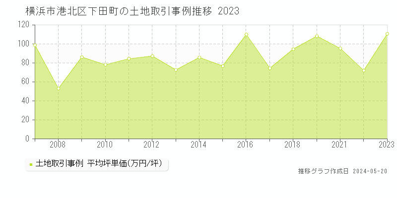 横浜市港北区下田町の土地取引価格推移グラフ 