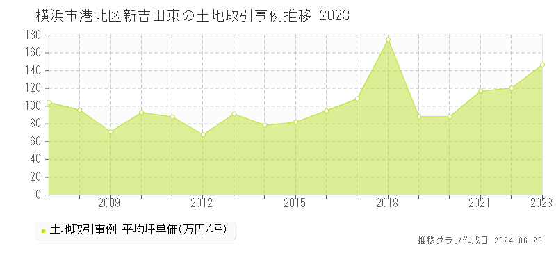 横浜市港北区新吉田東の土地取引事例推移グラフ 