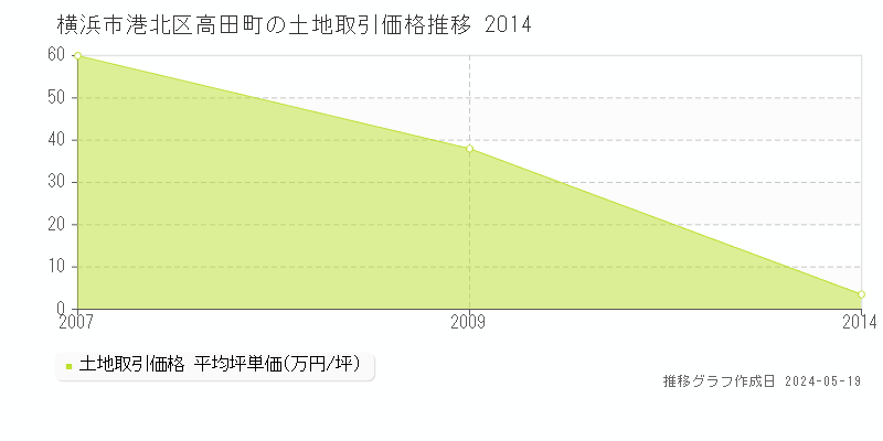 横浜市港北区高田町の土地価格推移グラフ 