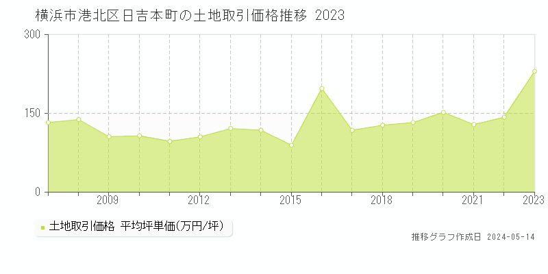 横浜市港北区日吉本町の土地価格推移グラフ 