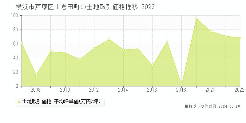 横浜市戸塚区上倉田町の土地価格推移グラフ 