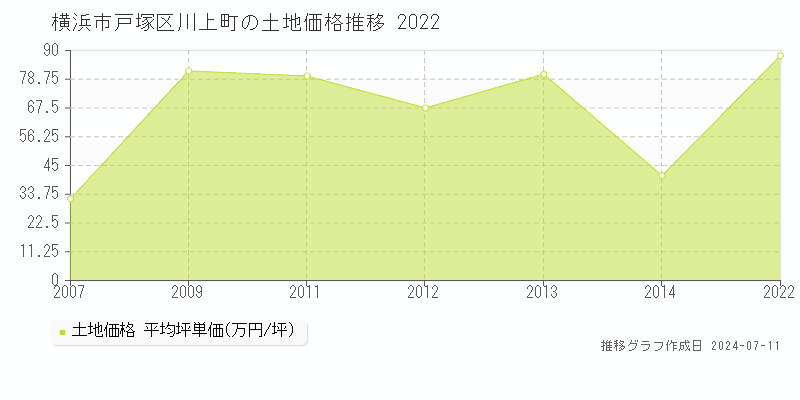 横浜市戸塚区川上町の土地価格推移グラフ 