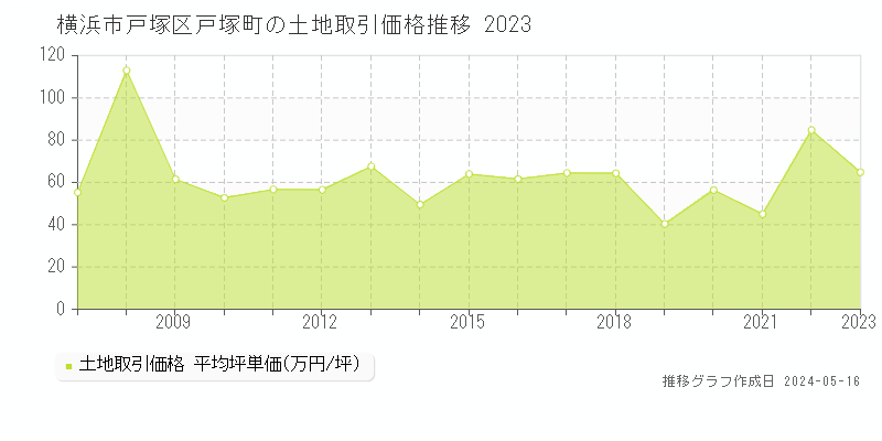 横浜市戸塚区戸塚町の土地価格推移グラフ 