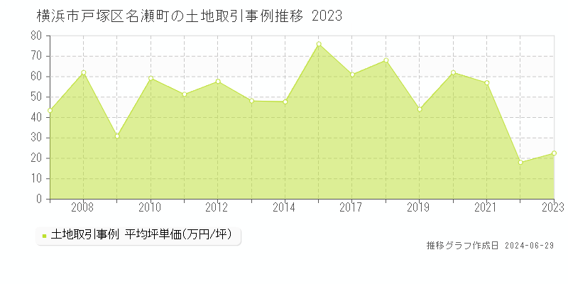 横浜市戸塚区名瀬町の土地取引事例推移グラフ 