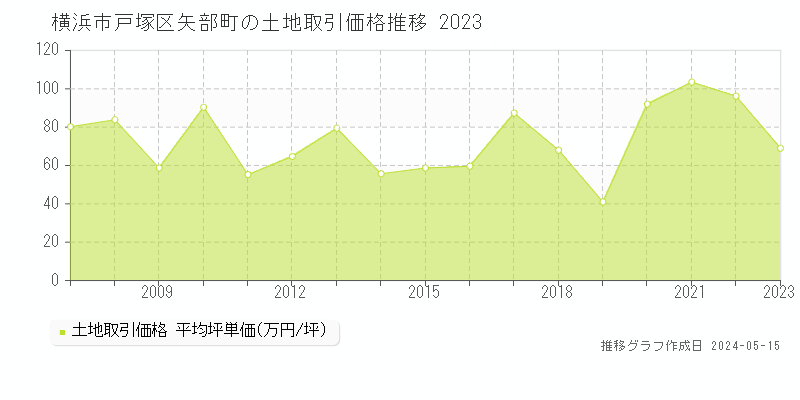 横浜市戸塚区矢部町の土地価格推移グラフ 