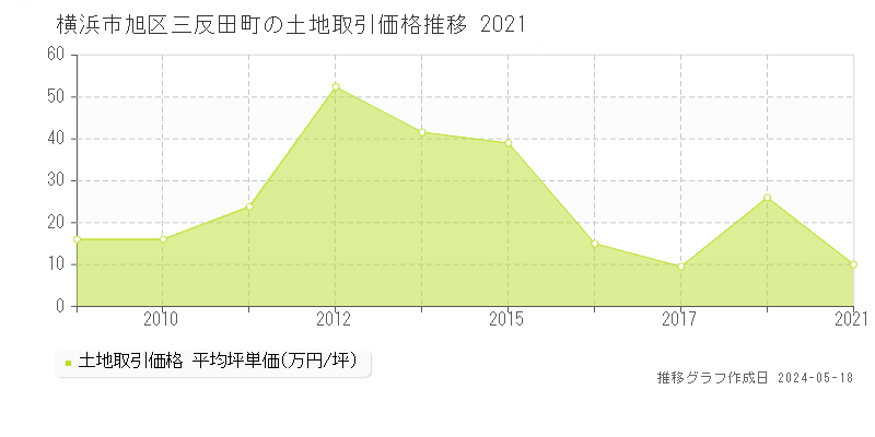 横浜市旭区三反田町の土地価格推移グラフ 