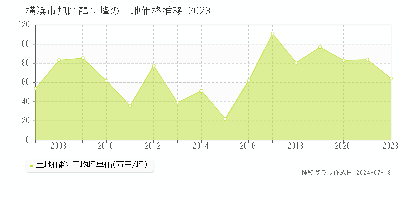 横浜市旭区鶴ケ峰の土地価格推移グラフ 