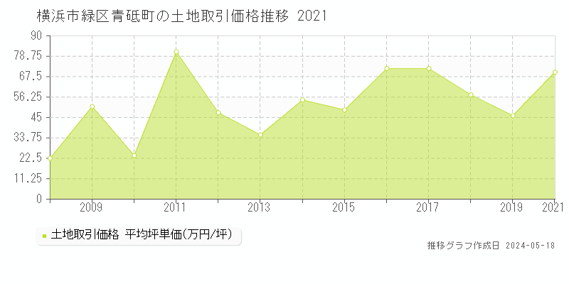 横浜市緑区青砥町の土地価格推移グラフ 