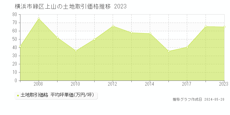 横浜市緑区上山の土地価格推移グラフ 