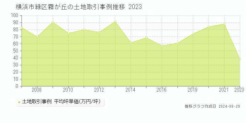 横浜市緑区霧が丘の土地取引事例推移グラフ 
