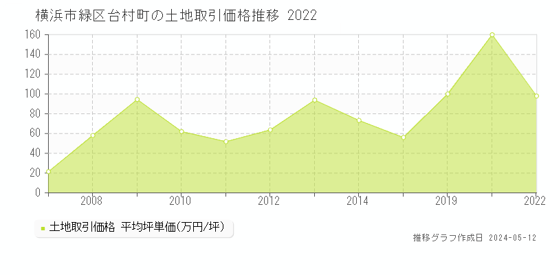 横浜市緑区台村町の土地価格推移グラフ 