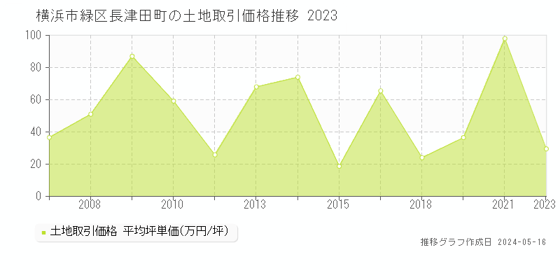 横浜市緑区長津田町の土地価格推移グラフ 