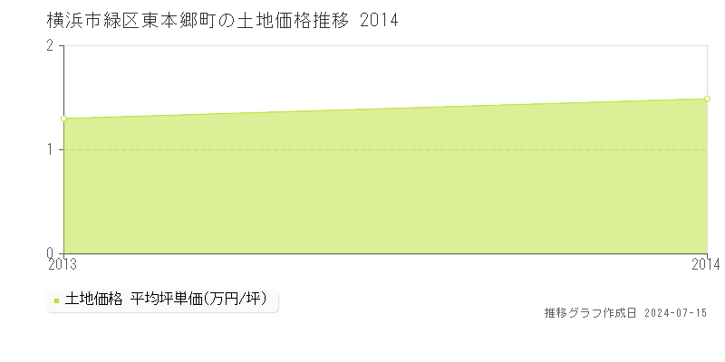 横浜市緑区東本郷町の土地価格推移グラフ 