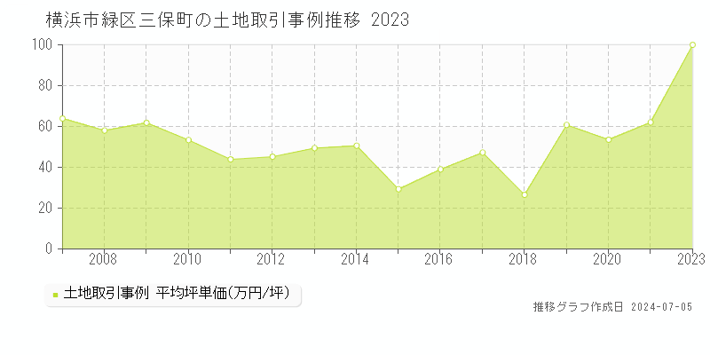 横浜市緑区三保町の土地価格推移グラフ 