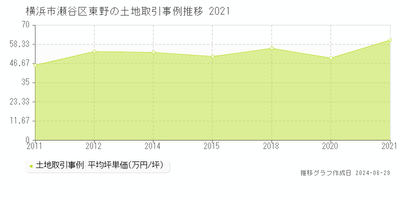 横浜市瀬谷区東野の土地取引事例推移グラフ 