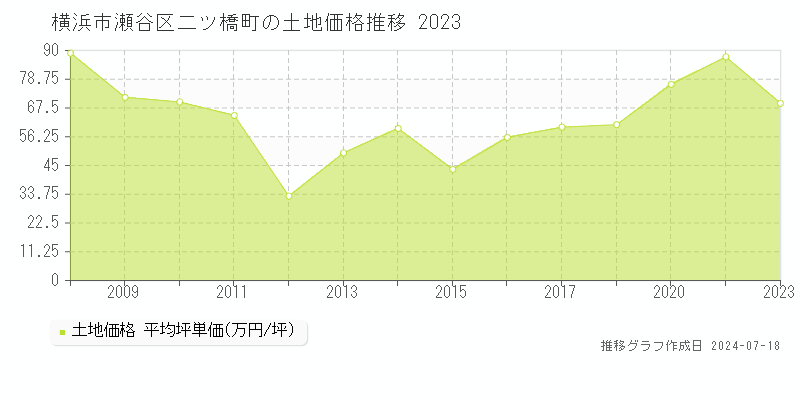 横浜市瀬谷区二ツ橋町の土地価格推移グラフ 
