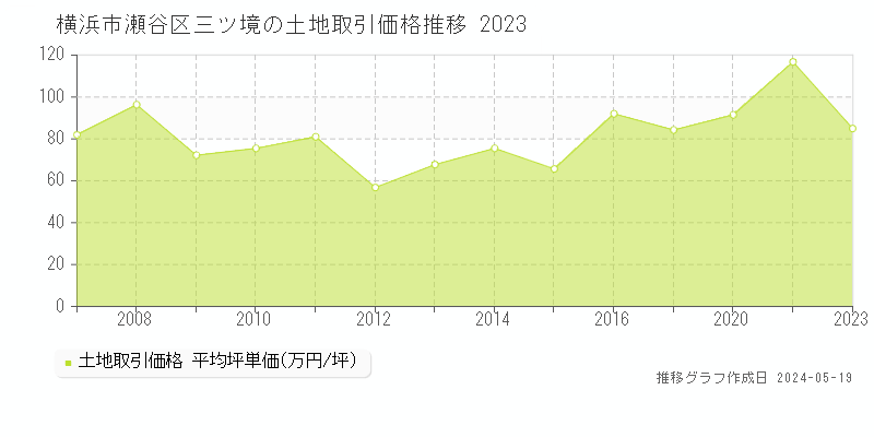 横浜市瀬谷区三ツ境の土地価格推移グラフ 