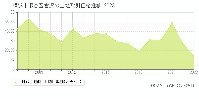 横浜市瀬谷区宮沢の土地価格推移グラフ 