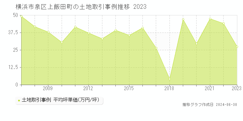 横浜市泉区上飯田町の土地取引事例推移グラフ 