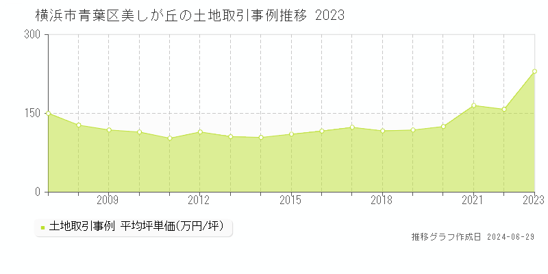 横浜市青葉区美しが丘の土地取引事例推移グラフ 