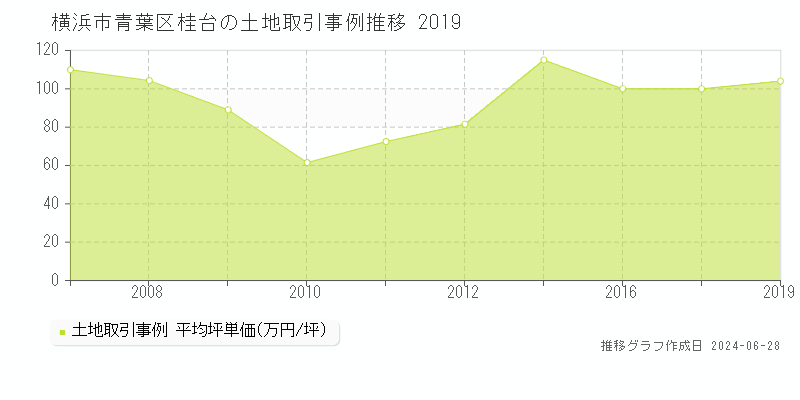横浜市青葉区桂台の土地取引事例推移グラフ 