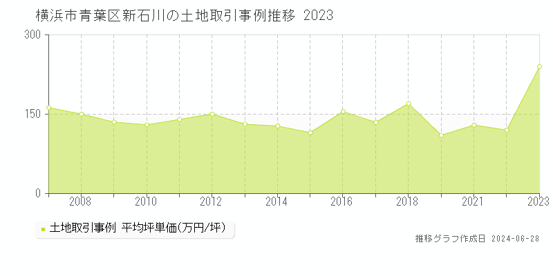 横浜市青葉区新石川の土地取引事例推移グラフ 