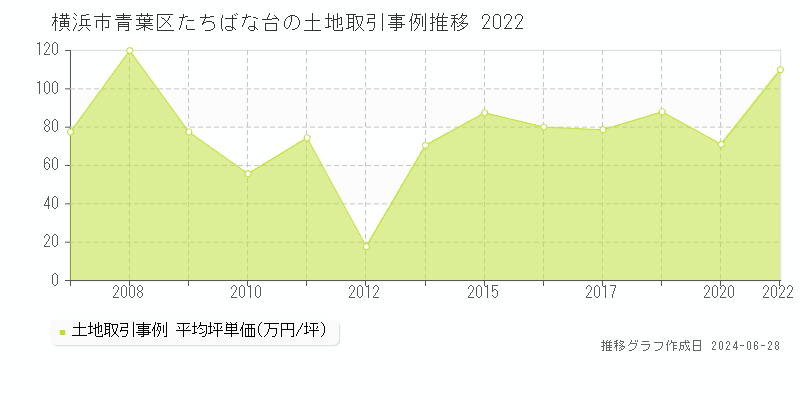 横浜市青葉区たちばな台の土地取引事例推移グラフ 