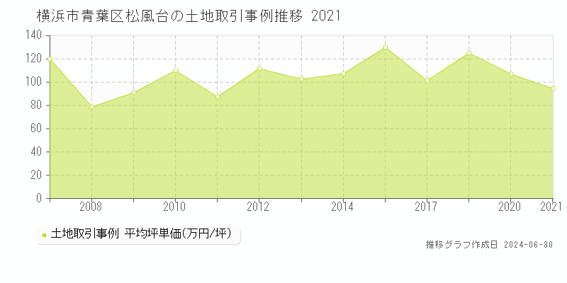 横浜市青葉区松風台の土地取引事例推移グラフ 