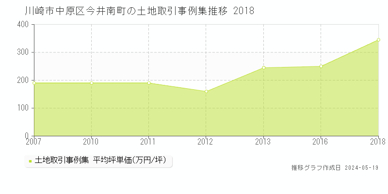 川崎市中原区今井南町の土地価格推移グラフ 