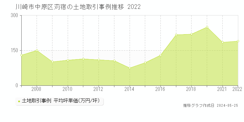 川崎市中原区苅宿の土地価格推移グラフ 