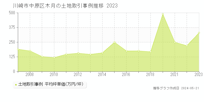 川崎市中原区木月の土地価格推移グラフ 