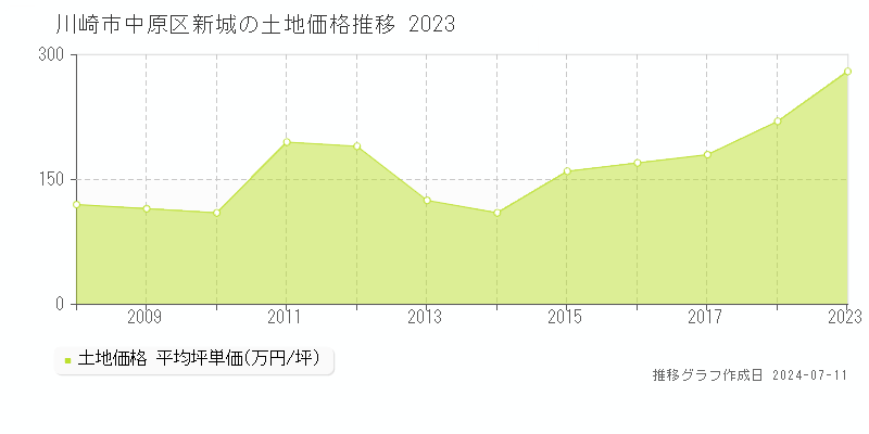 川崎市中原区新城の土地価格推移グラフ 