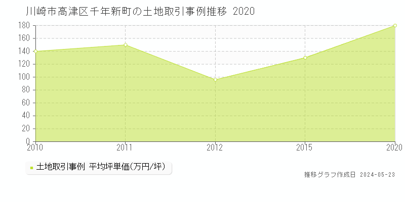川崎市高津区千年新町の土地価格推移グラフ 