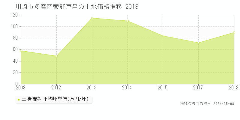 川崎市多摩区菅野戸呂の土地価格推移グラフ 