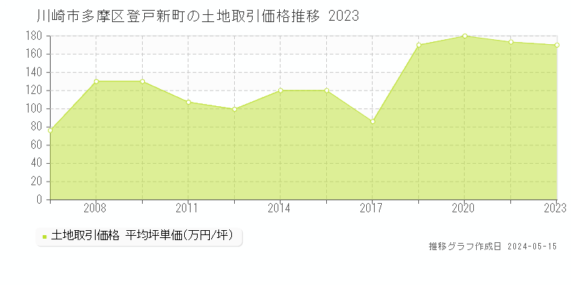川崎市多摩区登戸新町の土地価格推移グラフ 