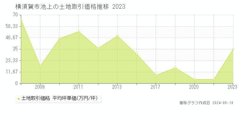 横須賀市池上の土地価格推移グラフ 