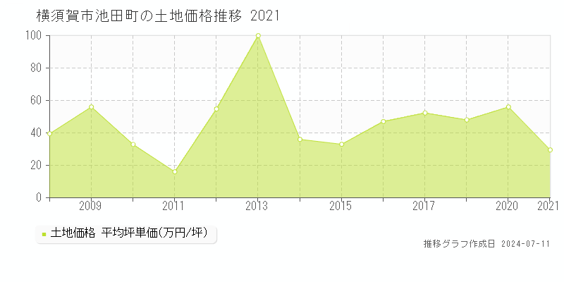 横須賀市池田町の土地価格推移グラフ 