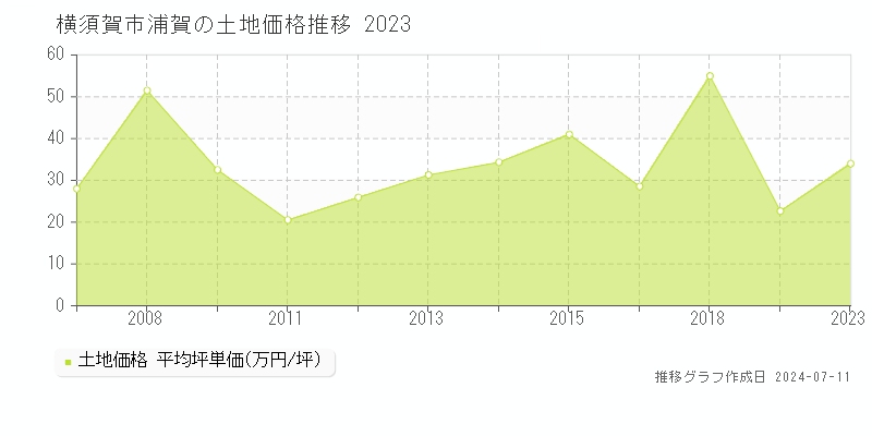 横須賀市浦賀の土地価格推移グラフ 