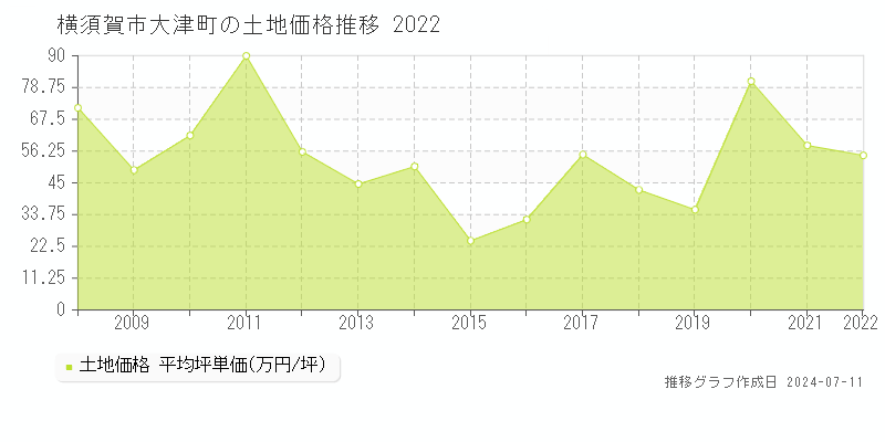 横須賀市大津町の土地価格推移グラフ 