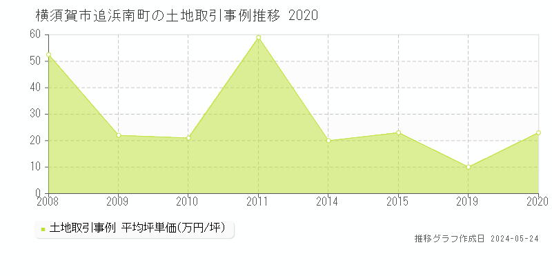 横須賀市追浜南町の土地価格推移グラフ 